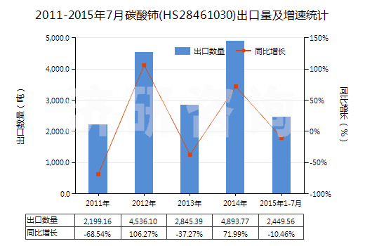 2011-2015年7月碳酸鈰(HS28461030)出口量及增速統(tǒng)計(jì)